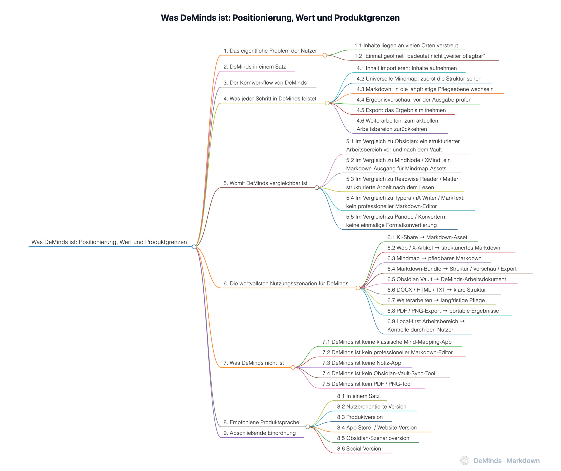 Was DeMinds ist: Positionierung, Wert und Produktgrenzen