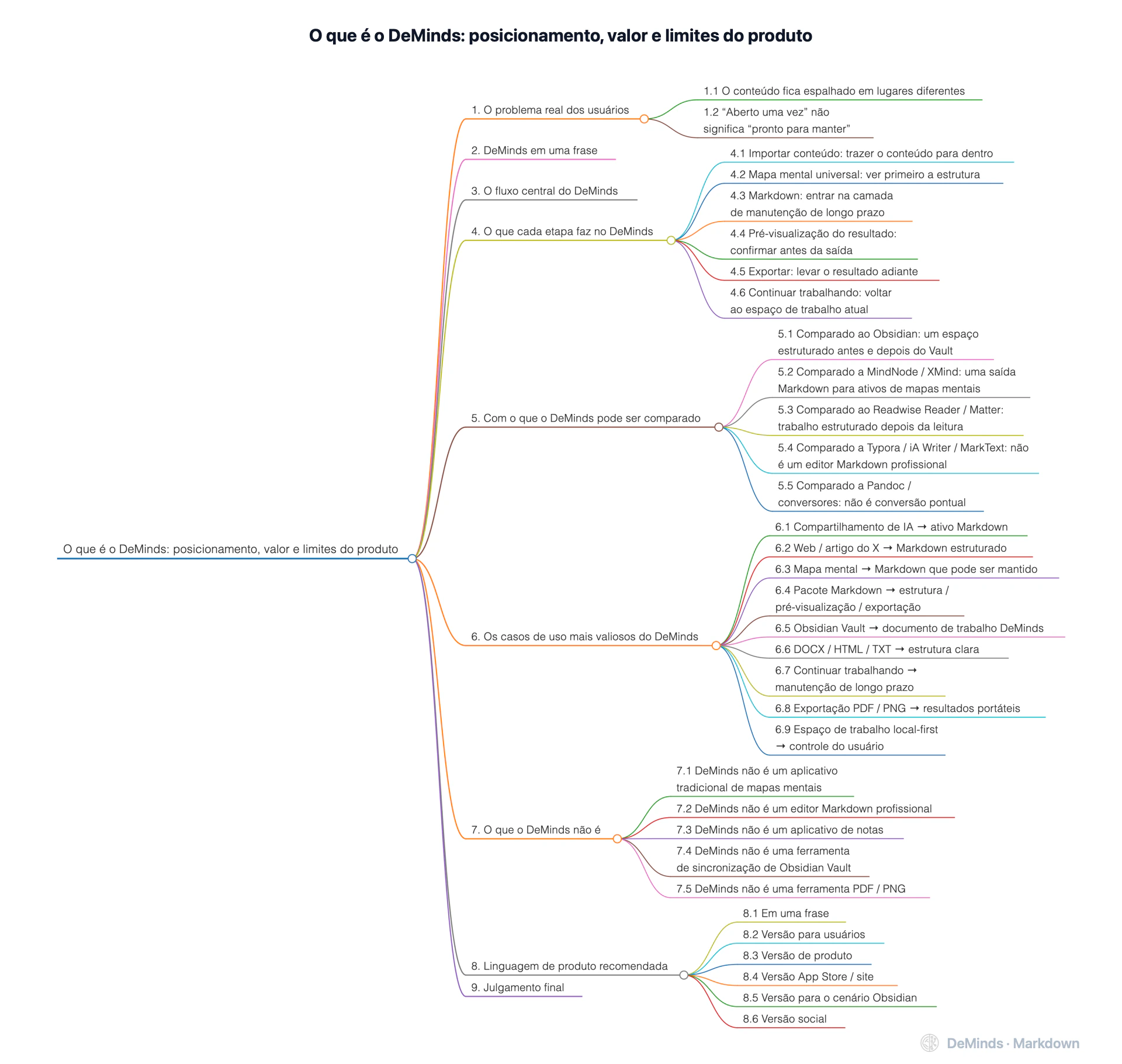 O que é o DeMinds: posicionamento, valor e limites do produto