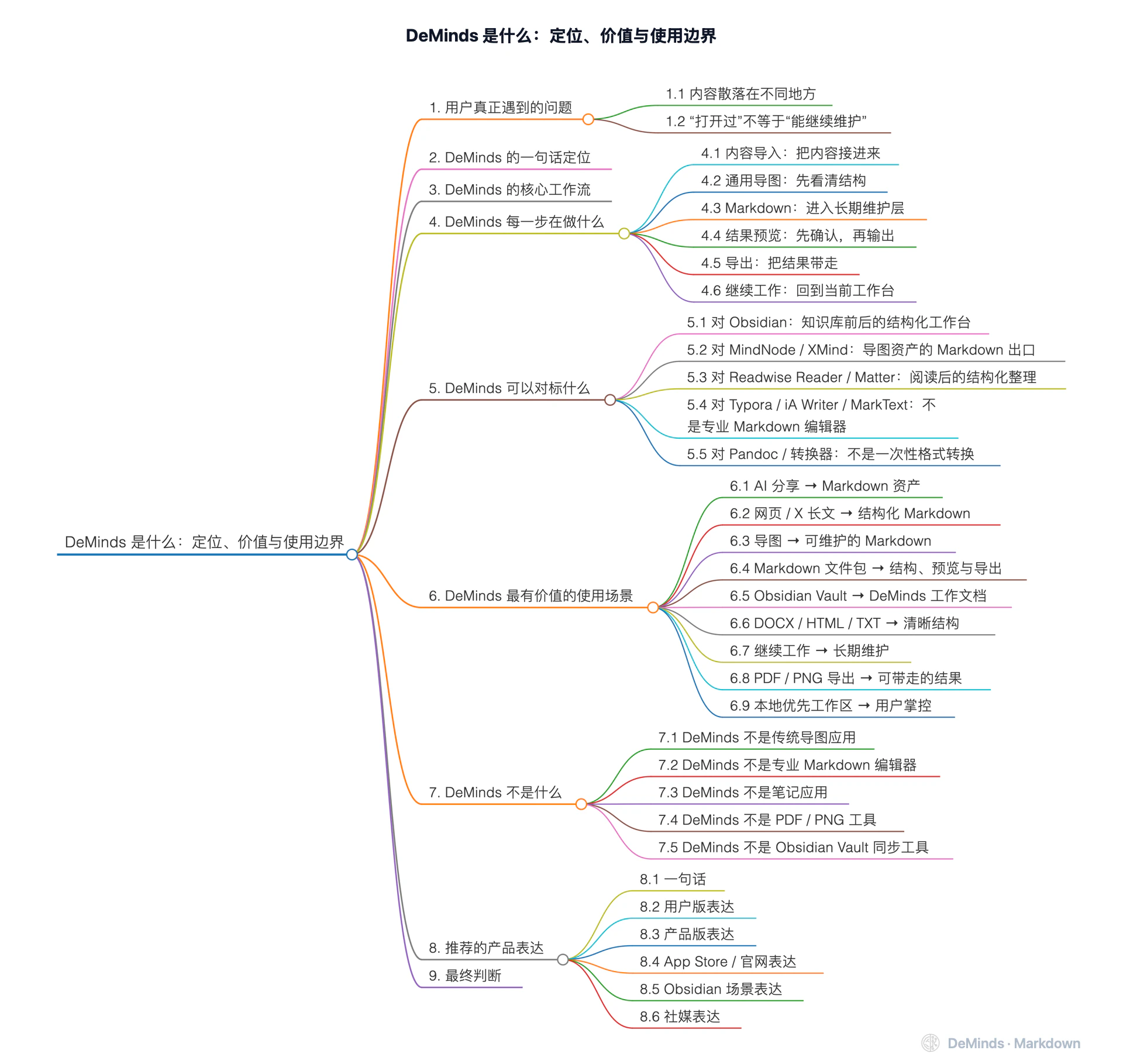 DeMinds 是什么:定位、价值与使用边界