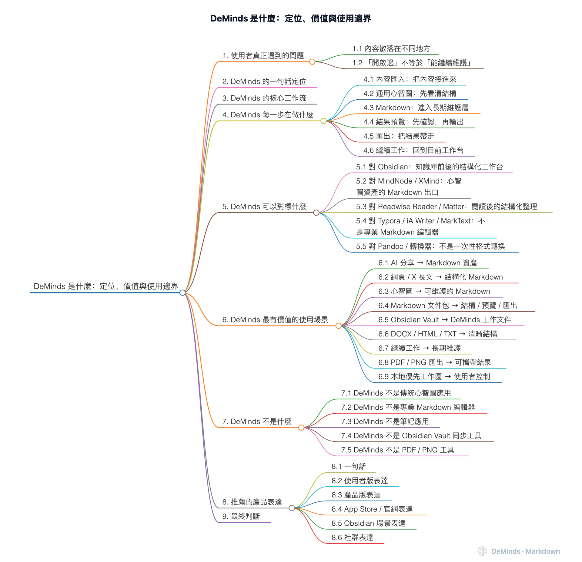 DeMinds 是什麼：定位、價值與使用邊界
